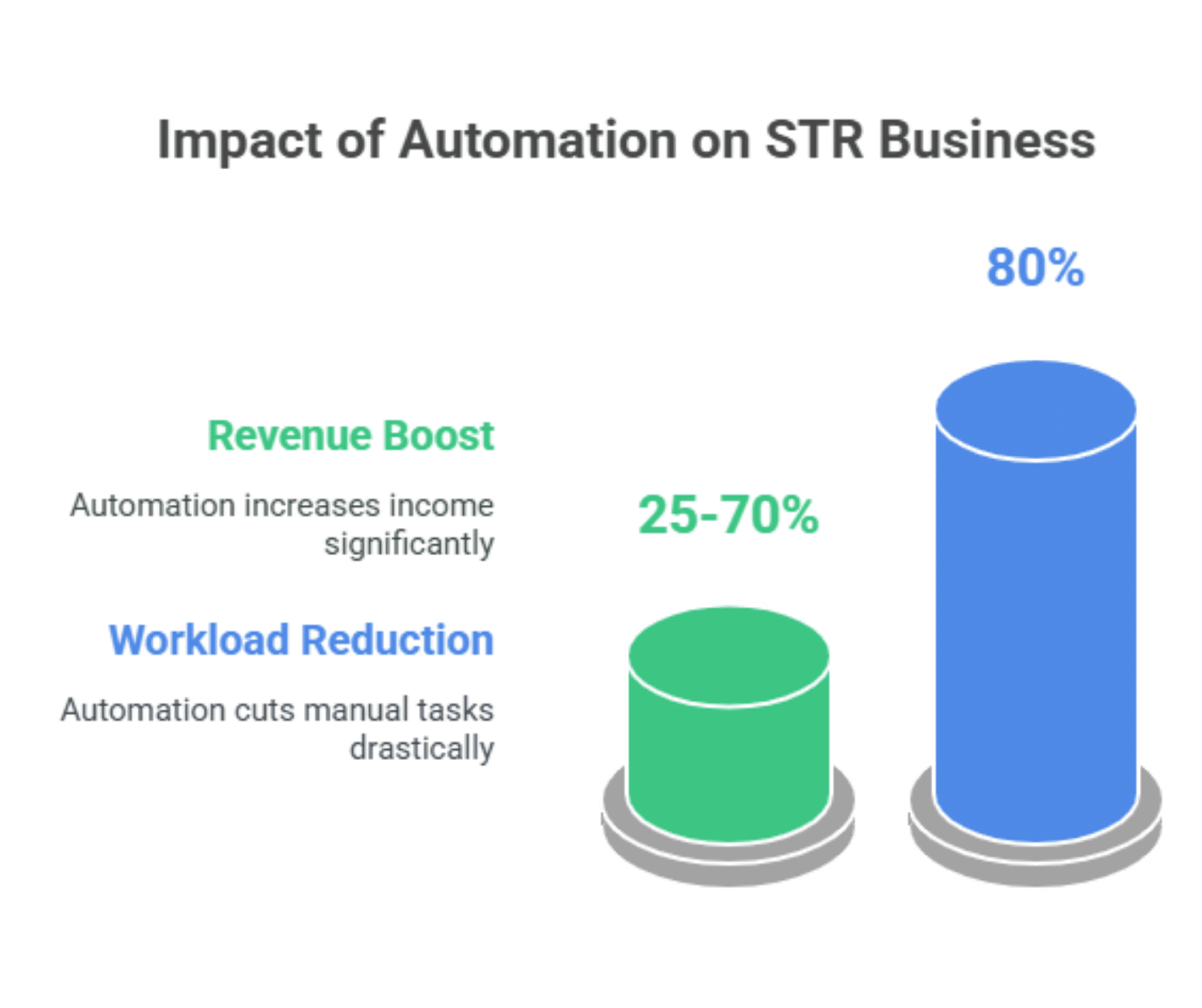Chart showing how Airbnb automation boosts STR revenue by 25-70% and cuts workload by 80%