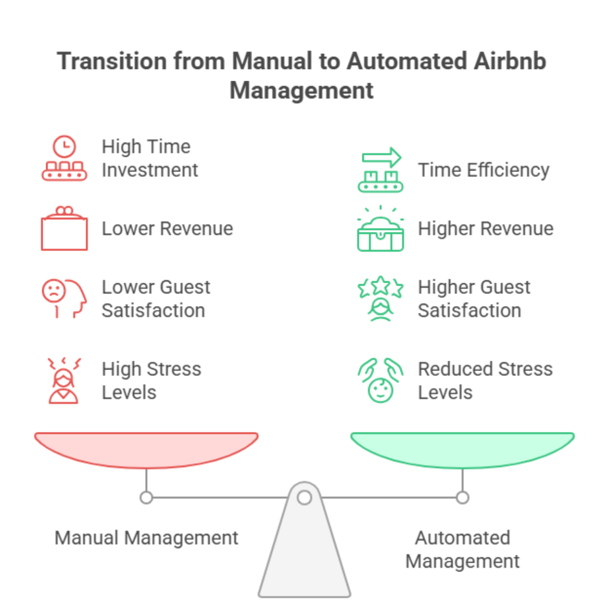 WaveBNB infographic showing benefits of automated Airbnb management over manual hosting