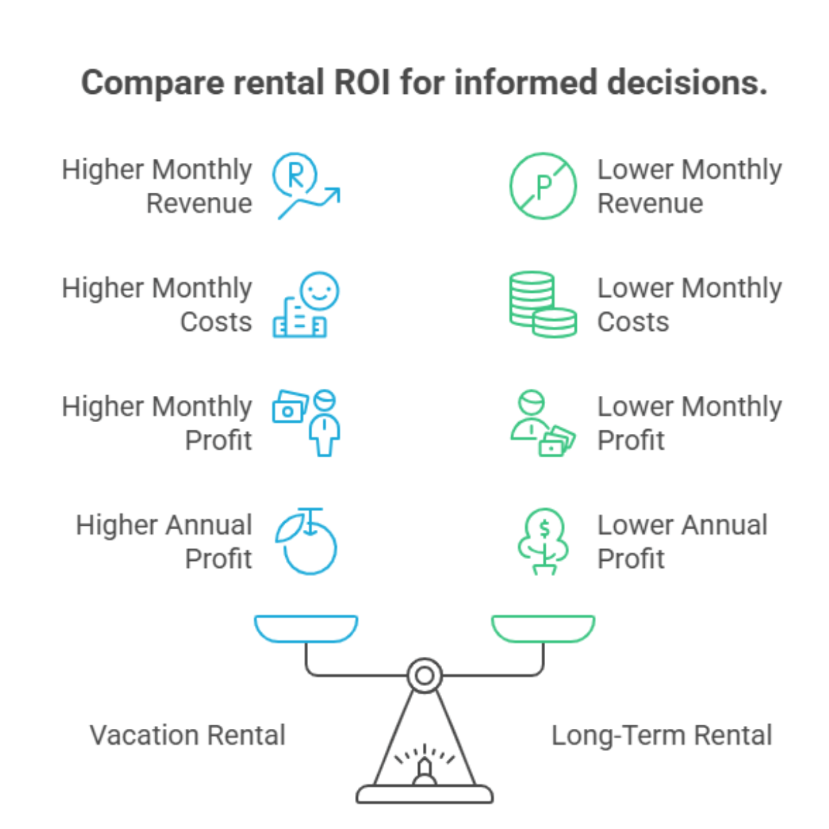 Infographic comparing ROI of vacation rentals vs long-term rentals, showing higher revenue and profit potential for short-term rentals despite higher costs