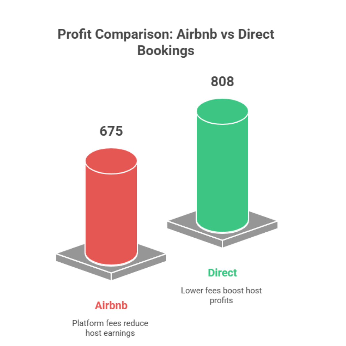 Profit comparison chart showing Airbnb vs direct booking earnings for short-term rental hosts