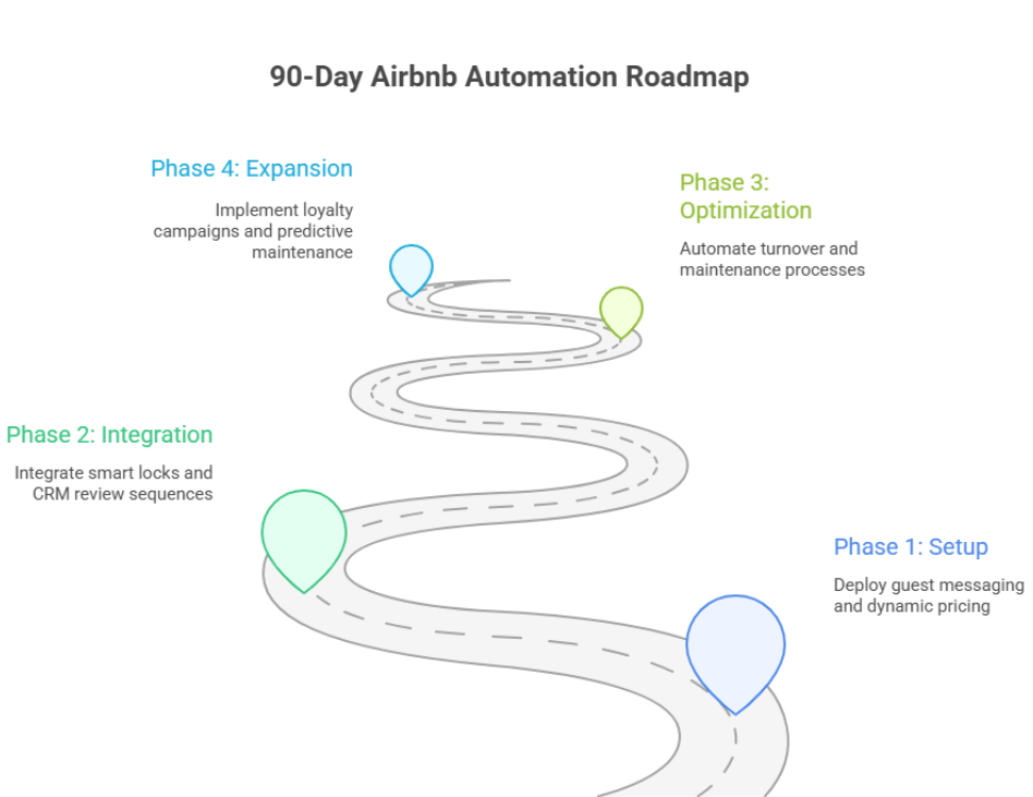 WaveBNB 90-day Airbnb automation roadmap with 4 strategic phases