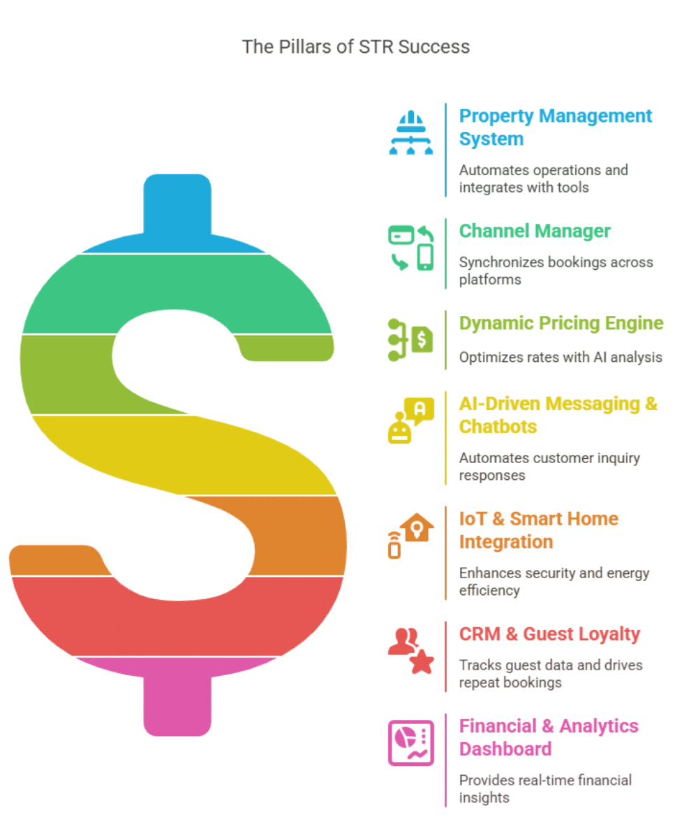 Graphic showing the pillars of Airbnb automation success including PMS, channel manager, dynamic pricing, AI chatbots, IoT, CRM, and financial dashboards