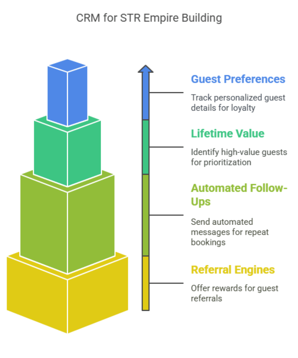 Diagram showing CRM strategy for STRs with guest preferences, lifetime value, automated follow-ups, and referral engines