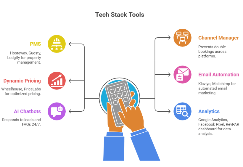 WaveBNB tech stack tools for Airbnb hosts including PMS, dynamic pricing, AI chatbots, channel managers, email automation, and analytics