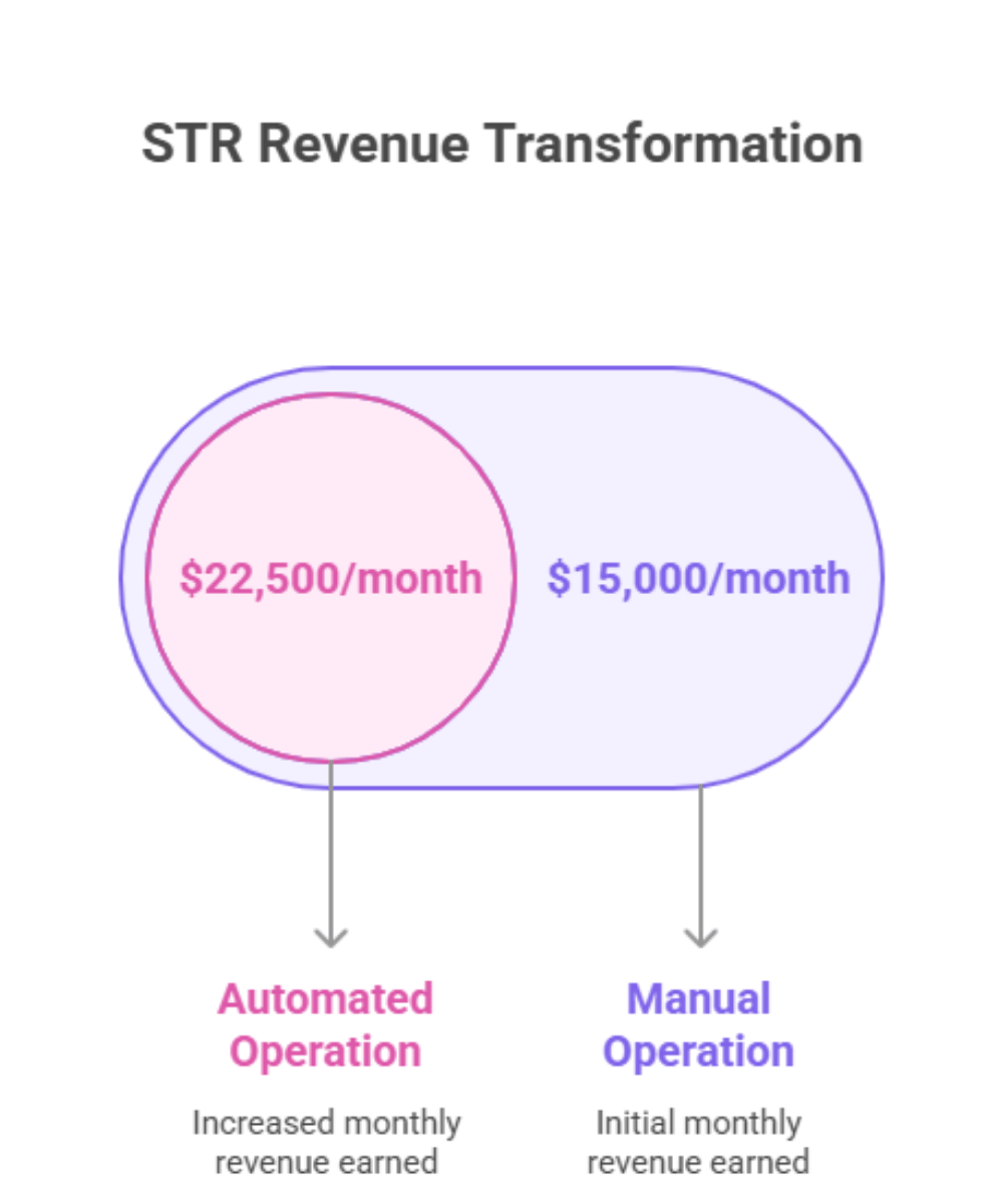 Comparison chart showing Airbnb automation boosting STR revenue from $15,000 to $22,500 per month