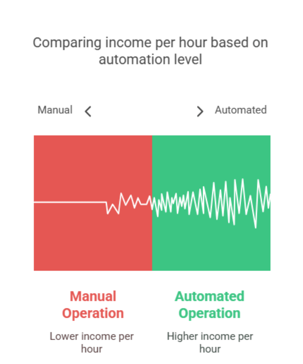 Graph comparing manual vs automated STR operations showing higher income per hour with Airbnb automation