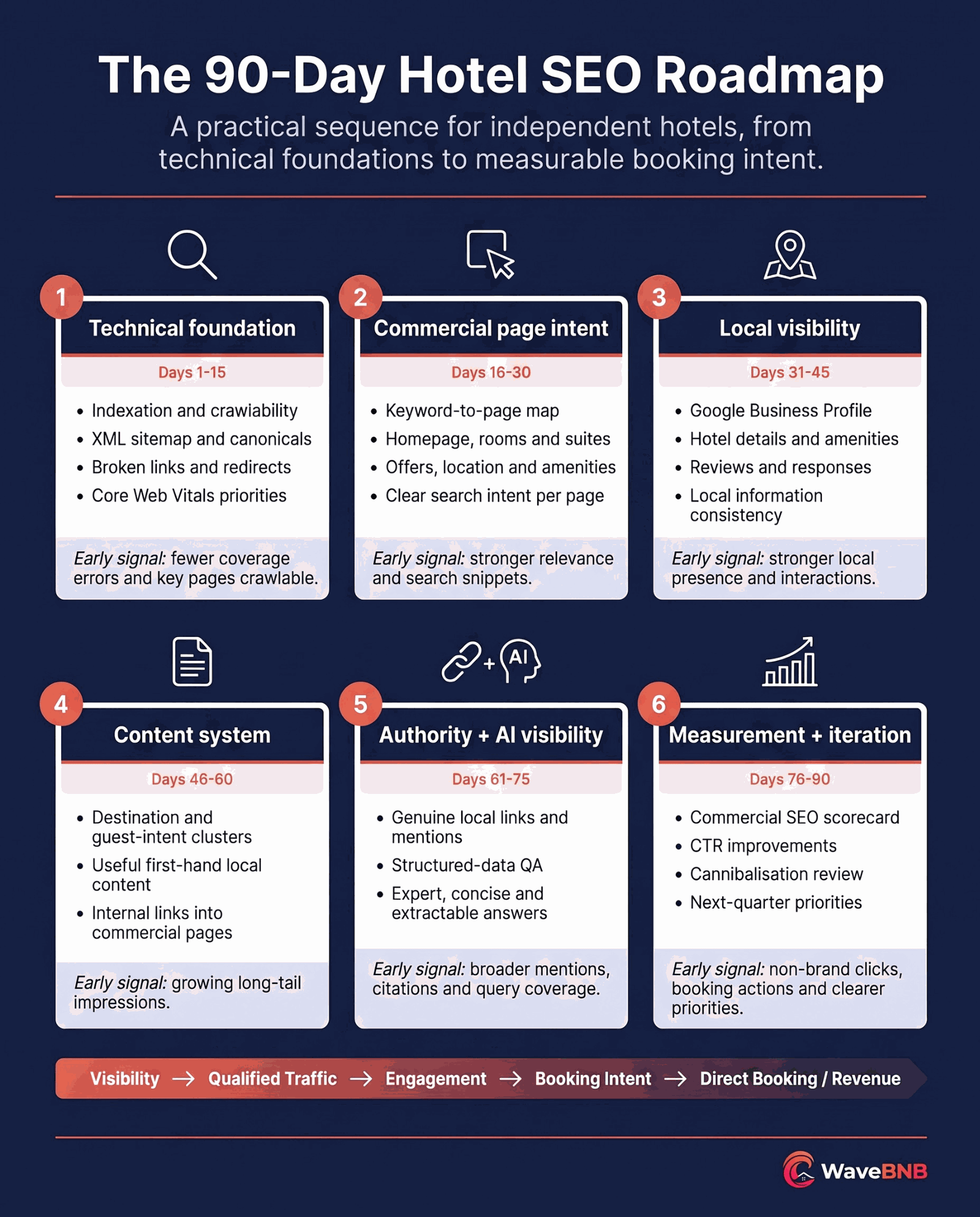 90-day hotel SEO roadmap showing six 15-day phases: technical foundation, commercial page intent, local visibility, content system, authority and AI visibility, and measurement and iteration.