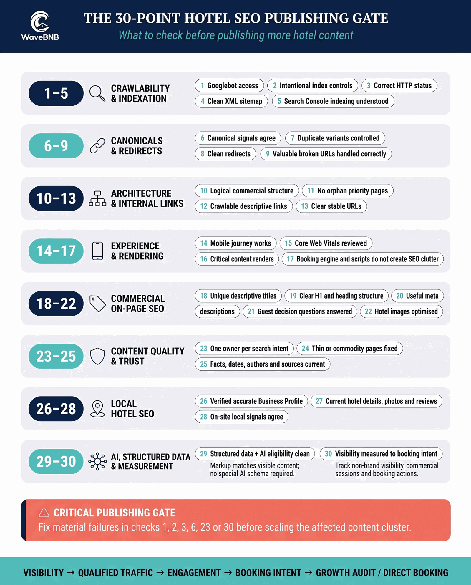 30-point hotel SEO publishing gate infographic grouping 30 checks across crawlability, canonicals, internal linking, experience, on-page SEO, content quality, local SEO, structured data and measurement.