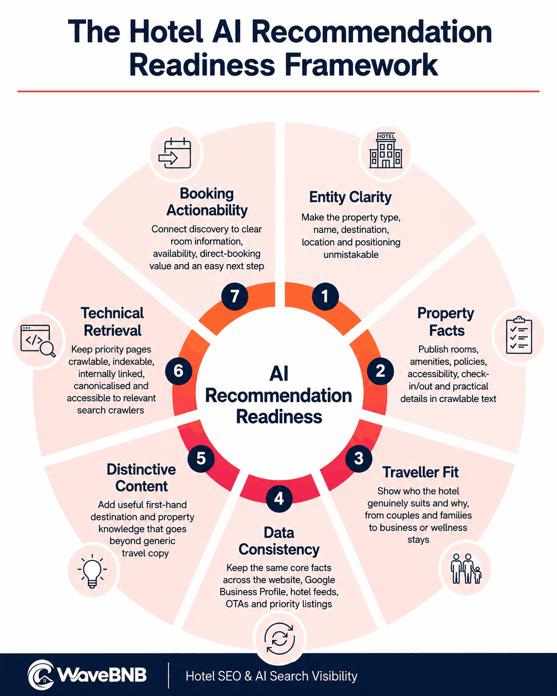 Hotel AI Recommendation Readiness Framework showing seven signals: entity clarity, property facts, traveller fit, data consistency, distinctive content, technical retrieval and booking actionability.