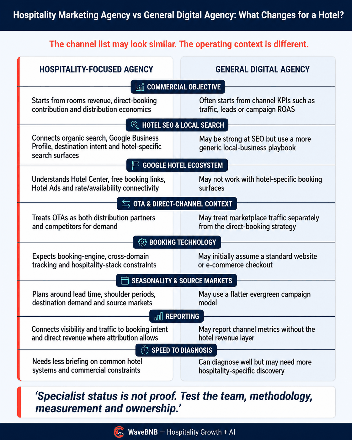 Hospitality-focused agency vs general digital agency infographic comparing commercial objectives, hotel SEO and local search, Google Hotel ecosystem, OTA and direct-channel context, booking technology, seasonality, reporting and speed to diagnosis.