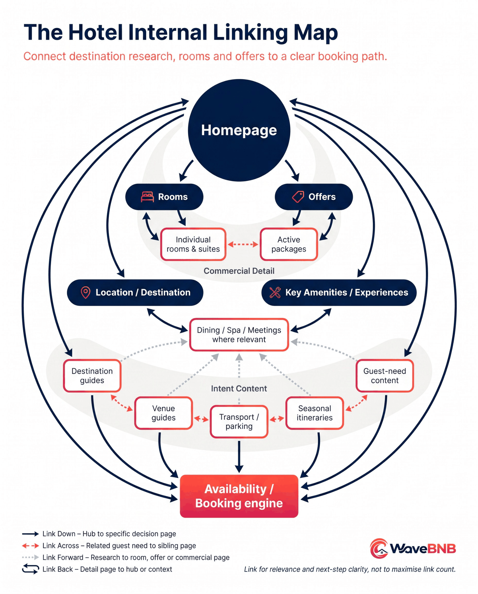Hotel internal linking map showing the homepage, rooms, offers, destination content, amenities and booking engine connected by link-down, link-across, link-forward and link-back pathways.