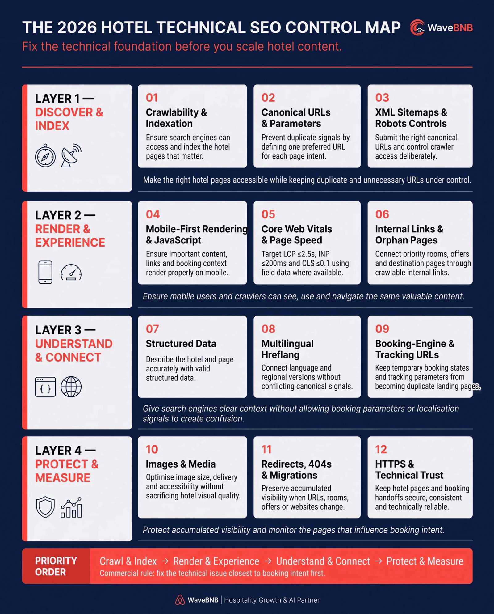 2026 hotel technical SEO control map with four layers and 12 checks for crawlability, rendering, Core Web Vitals, links, structured data, URLs, media, redirects and HTTPS.